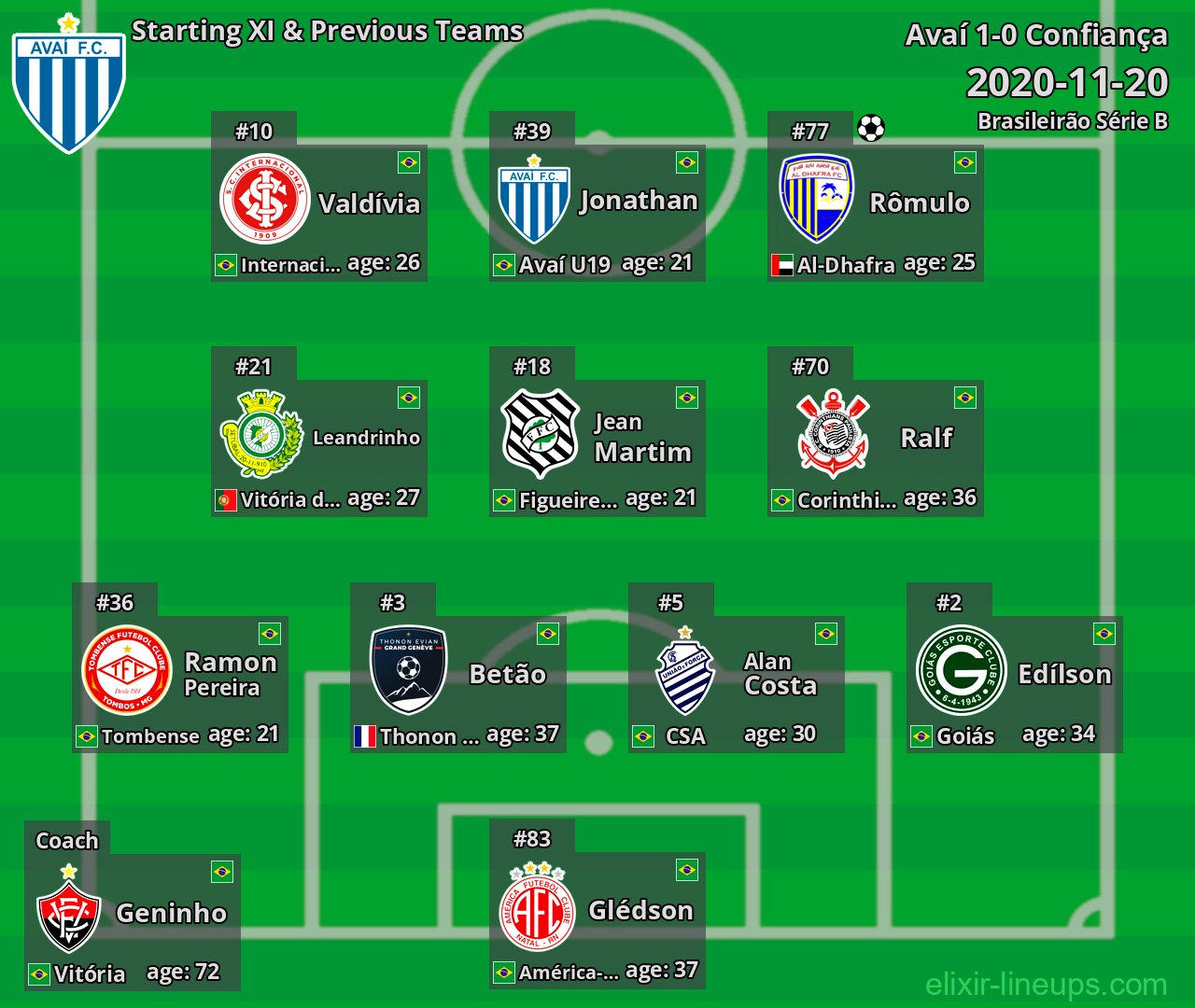 Avaí Starting XI & Previous Teams 2020-11-20