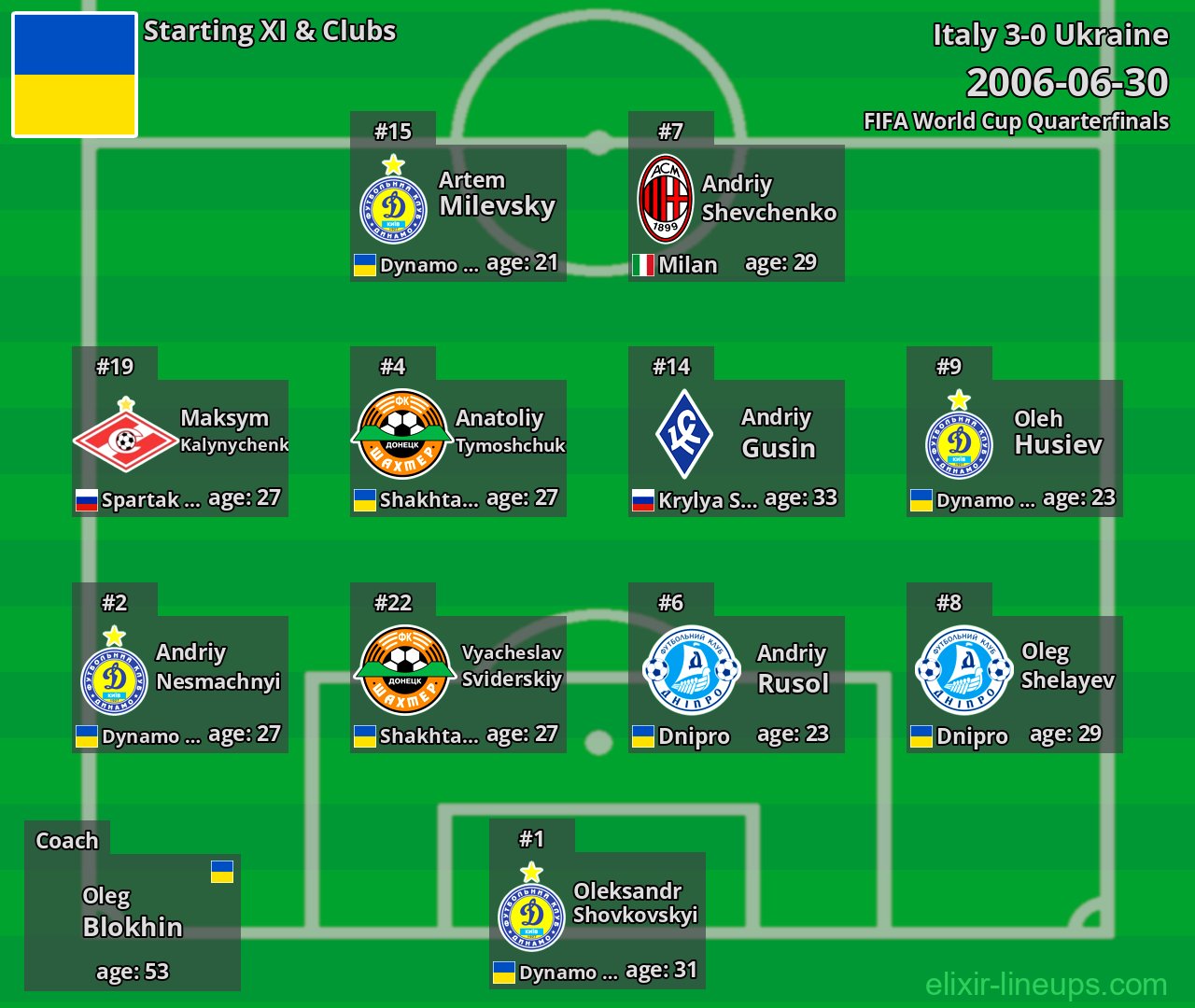 Ukraine Starting XI 2006-06-30