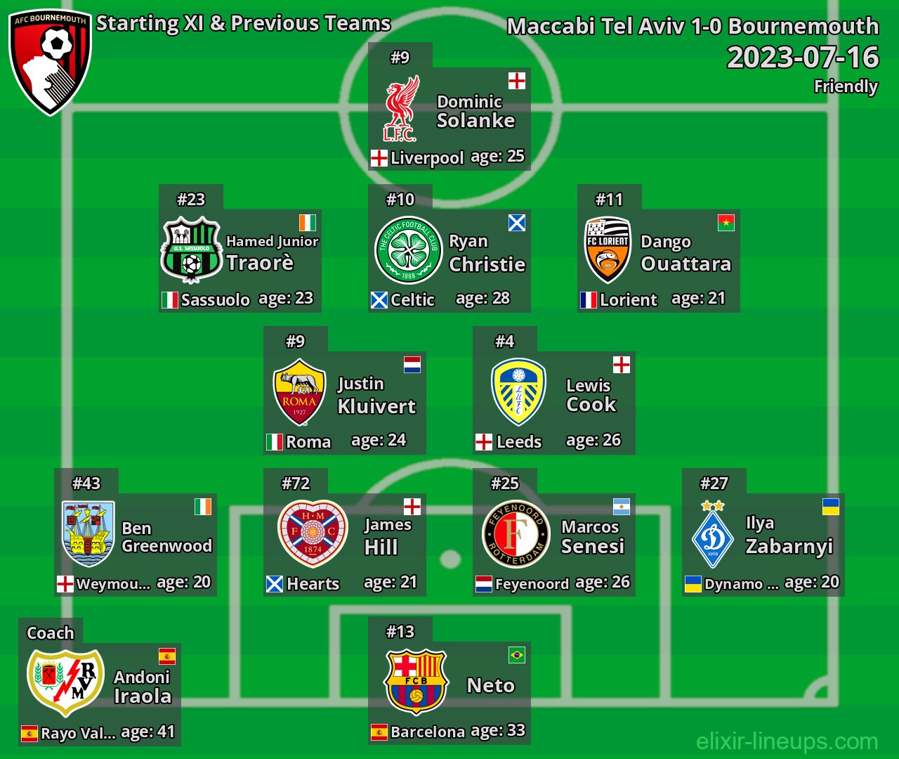 Bournemouth Starting XI & Previous Teams 2023-07-16