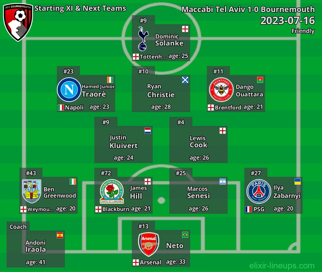 Bournemouth Starting XI & Next Teams 2023-07-16