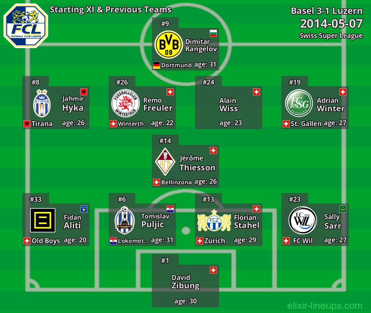 Luzern Starting XI & Previous Teams 2014-05-07