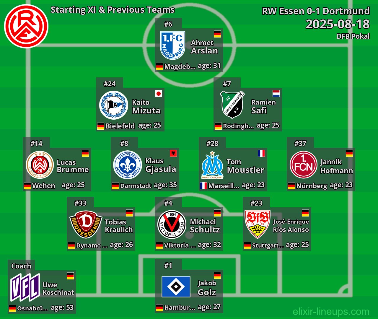 RW Essen Starting XI & Previous Teams 2025-08-18