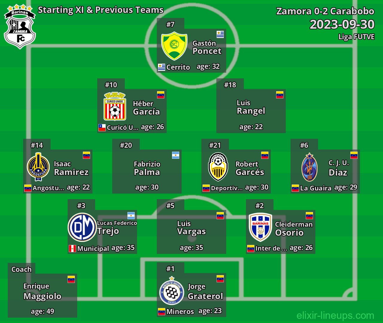Zamora Starting XI & Previous Teams 2023-09-30