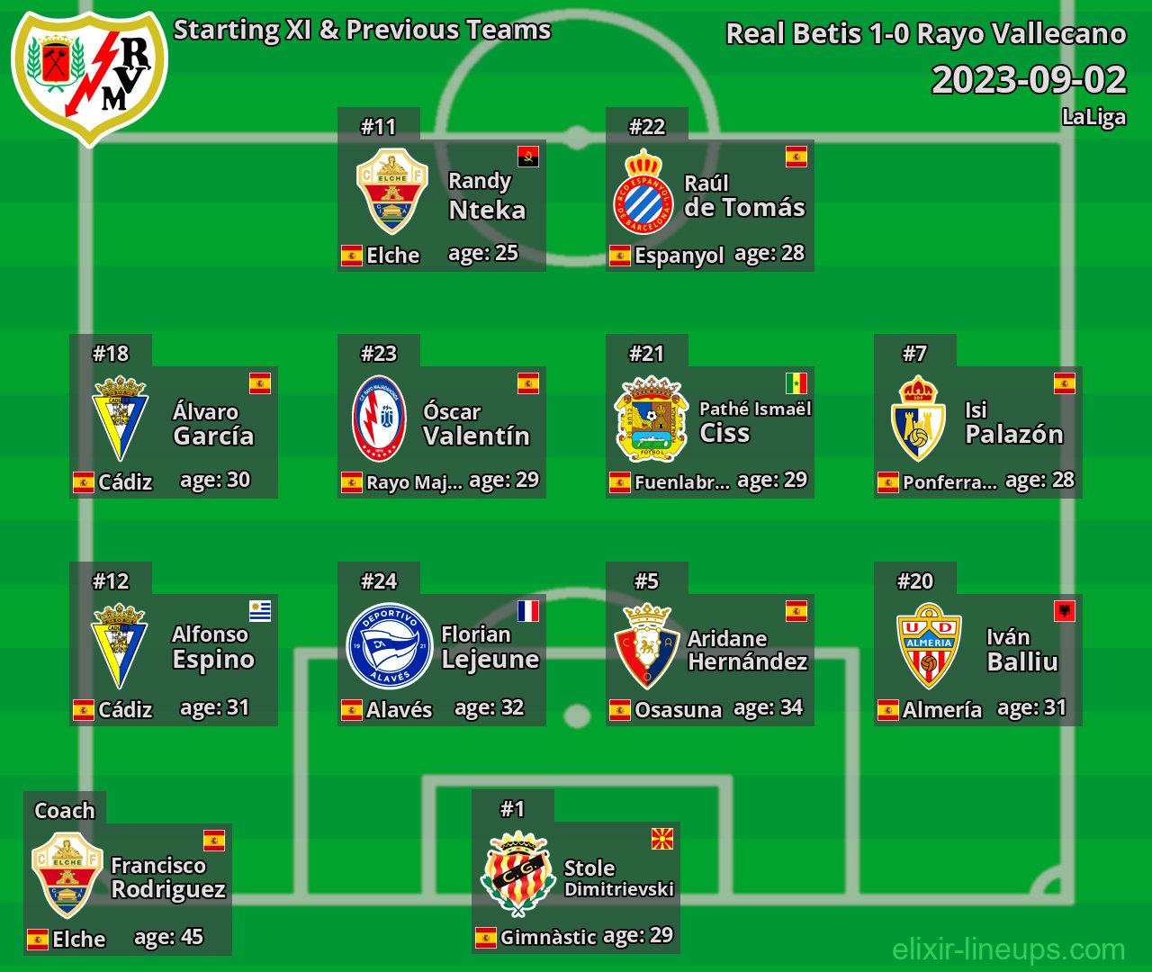 Rayo Vallecano Starting XI & Previous Teams 2023-09-02
