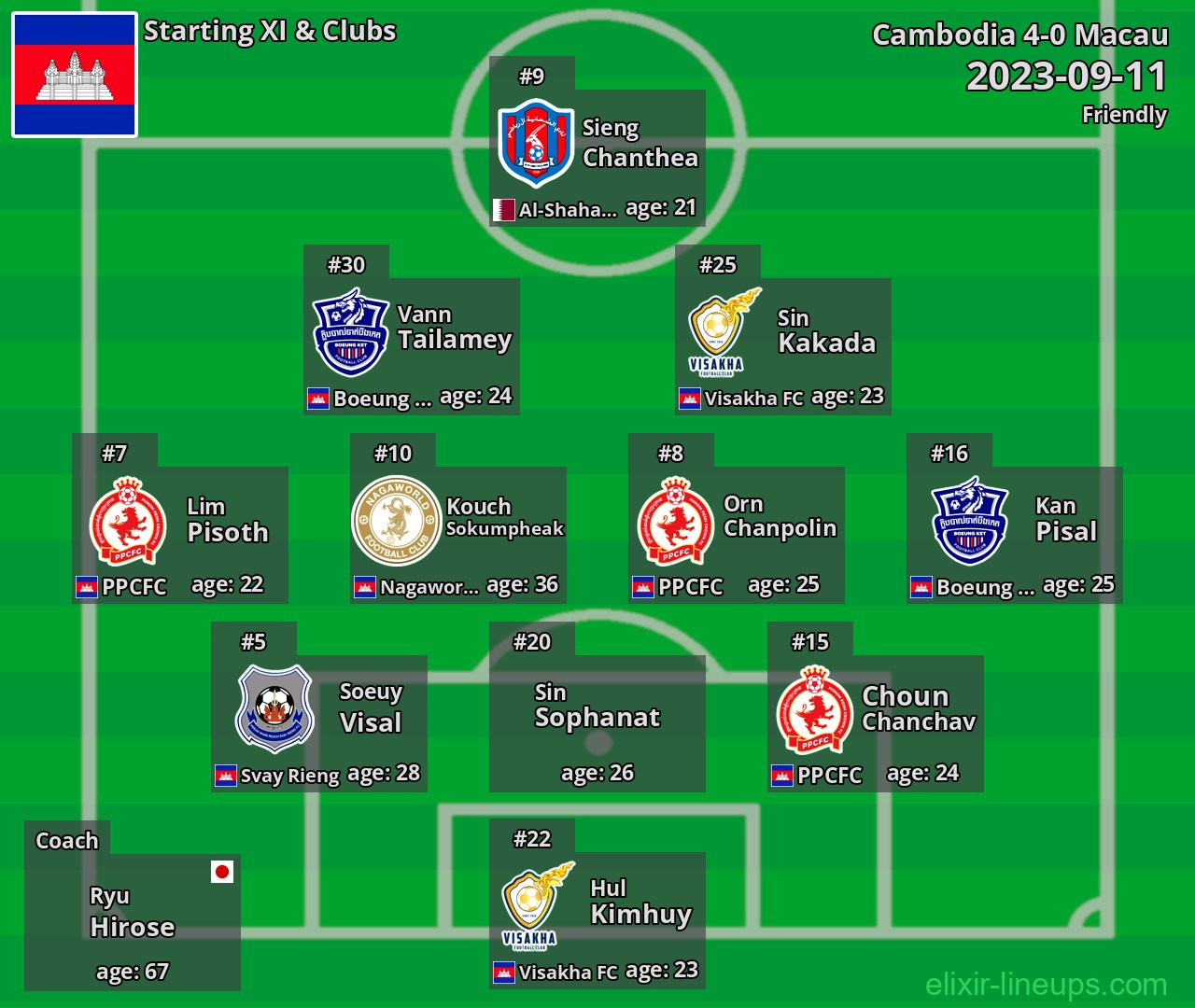 Cambodia Starting XI 2023-09-11