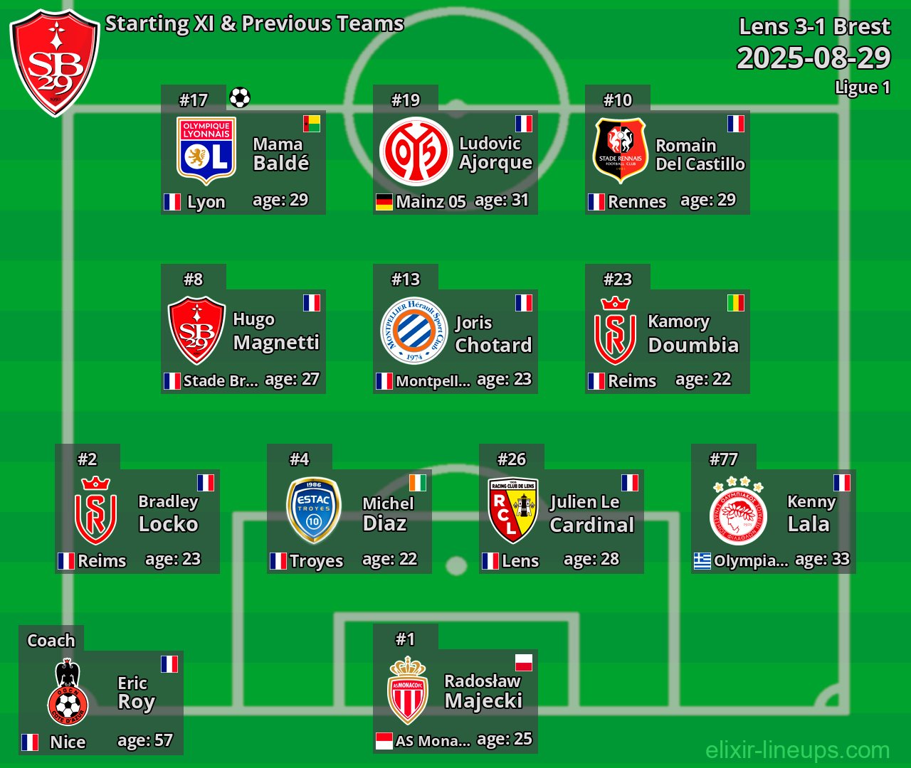 Brest Starting XI & Previous Teams 2025-08-29