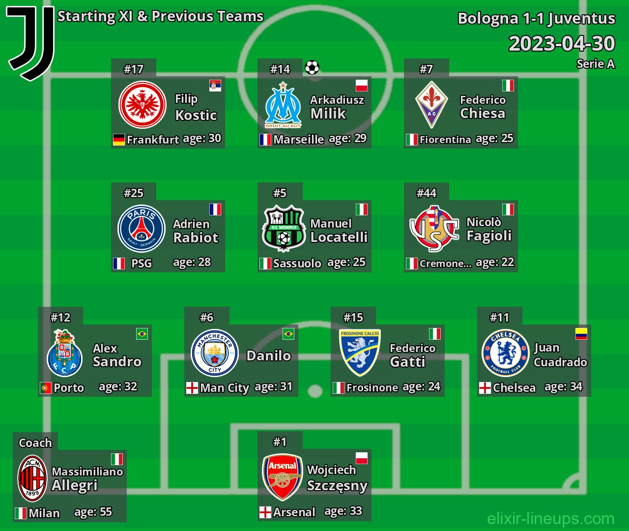 Juventus Starting XI & Previous Teams 2023-04-30