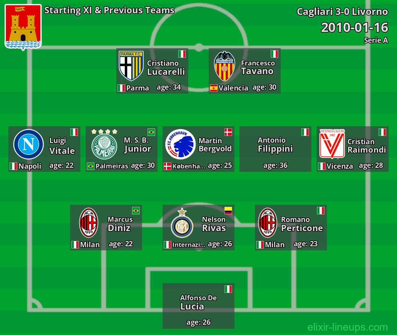 Livorno Starting XI & Previous Teams 2010-01-16