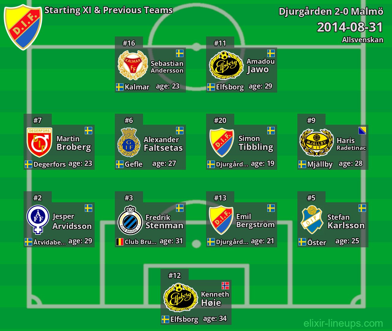 Djurgården Starting XI & Previous Teams 2014-08-31