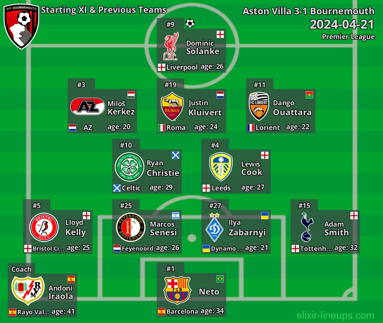 Bournemouth Starting XI & Previous Teams 2024-04-21