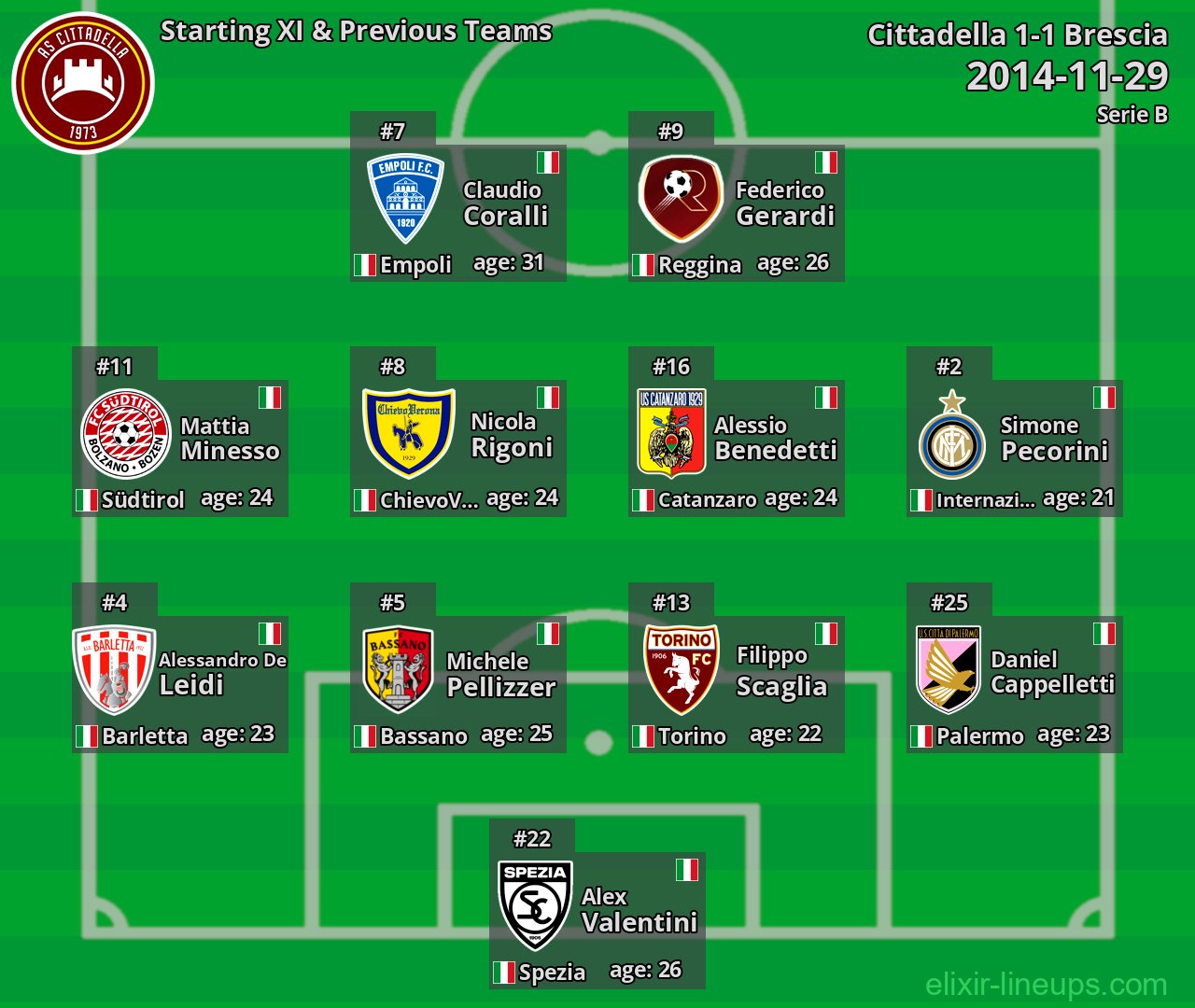 Cittadella Starting XI & Previous Teams 2014-11-29