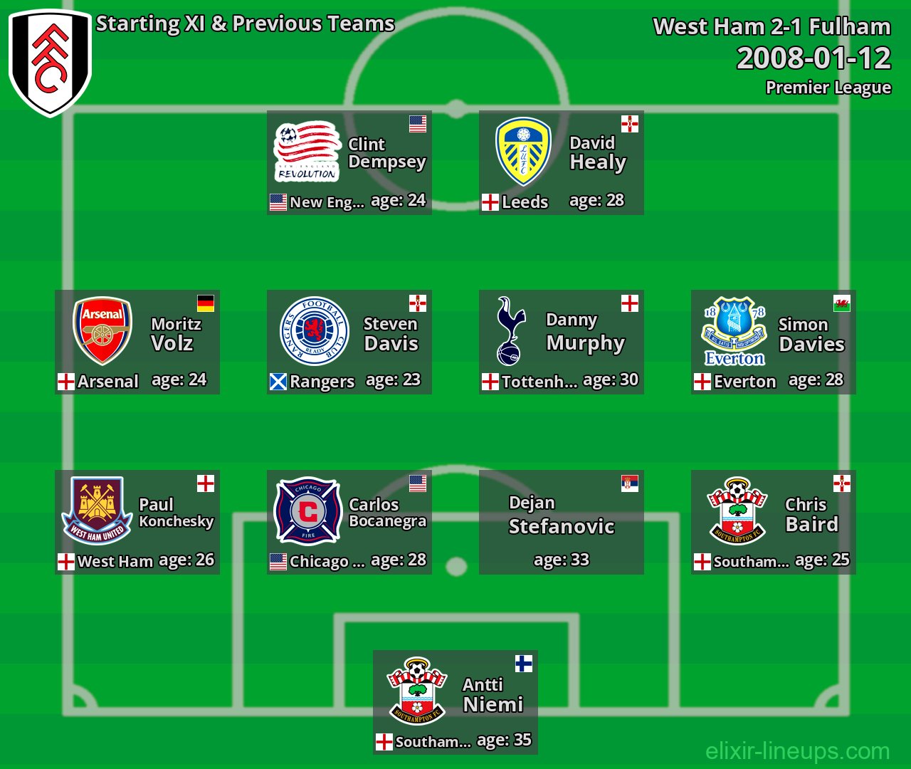 Fulham Starting XI & Previous Teams 2008-01-12