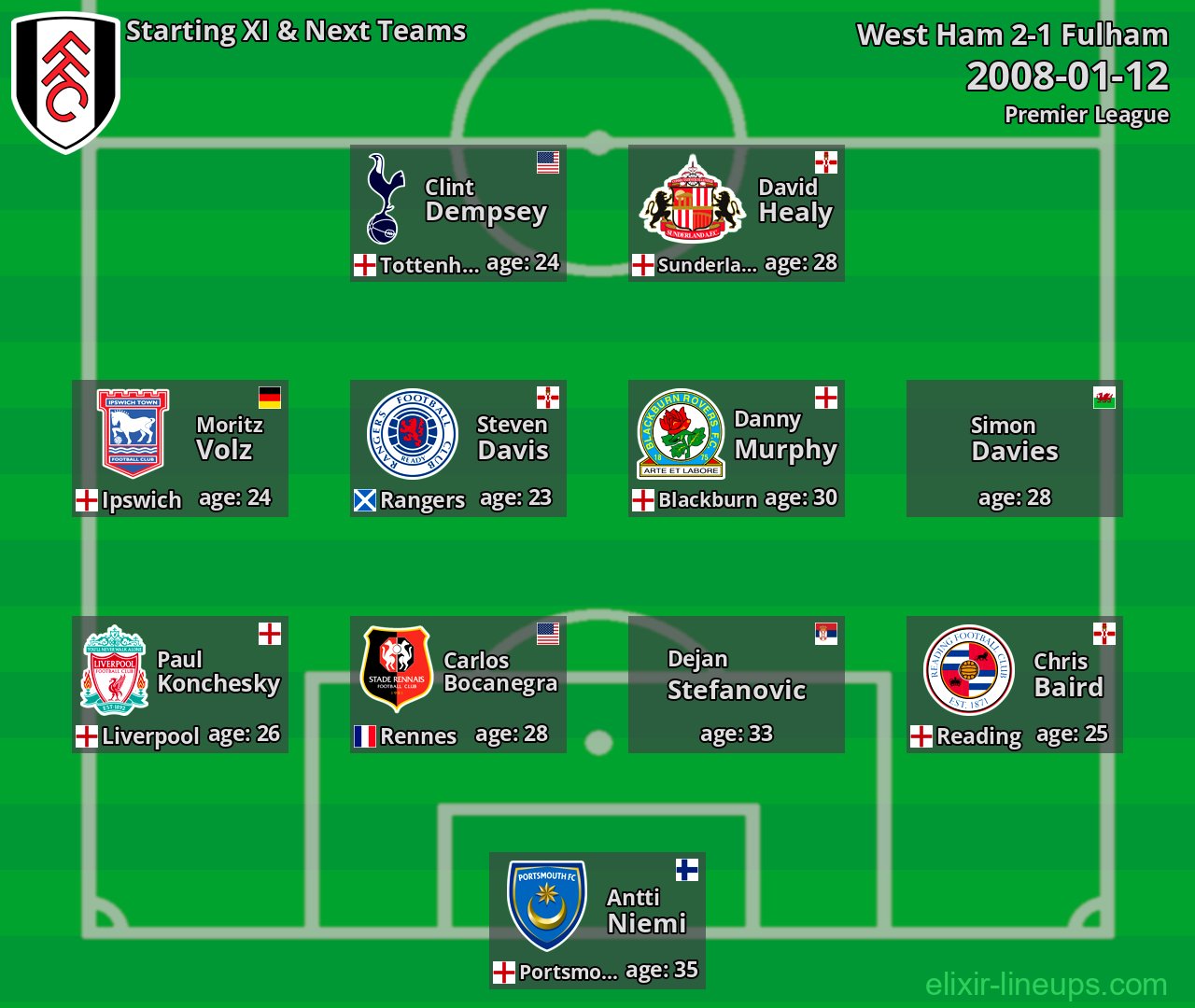 Fulham Starting XI & Next Teams 2008-01-12