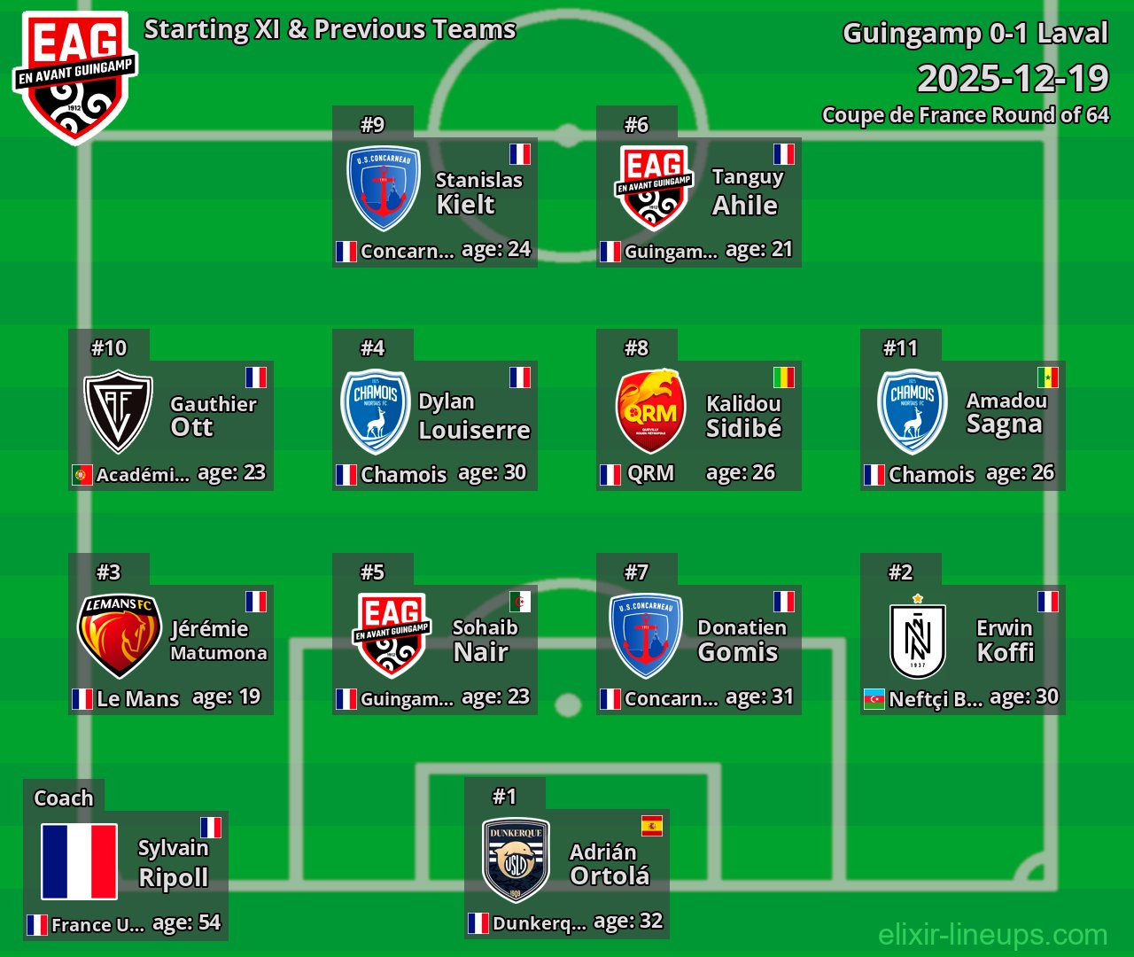 Guingamp Starting XI & Previous Teams 2025-12-19