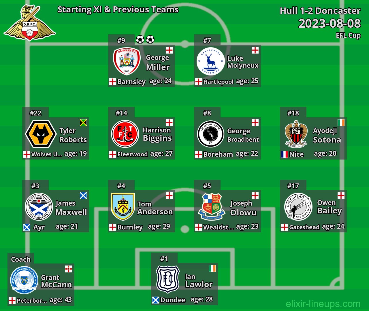 Doncaster Starting XI & Previous Teams 2023-08-08