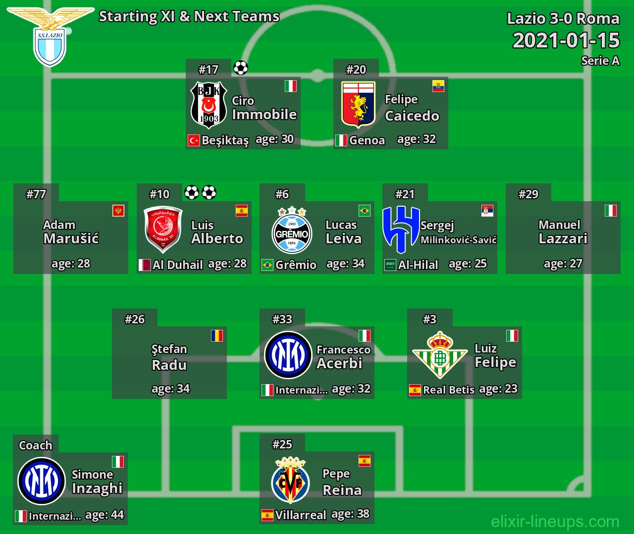 Lazio Starting XI & Next Teams 2021-01-15