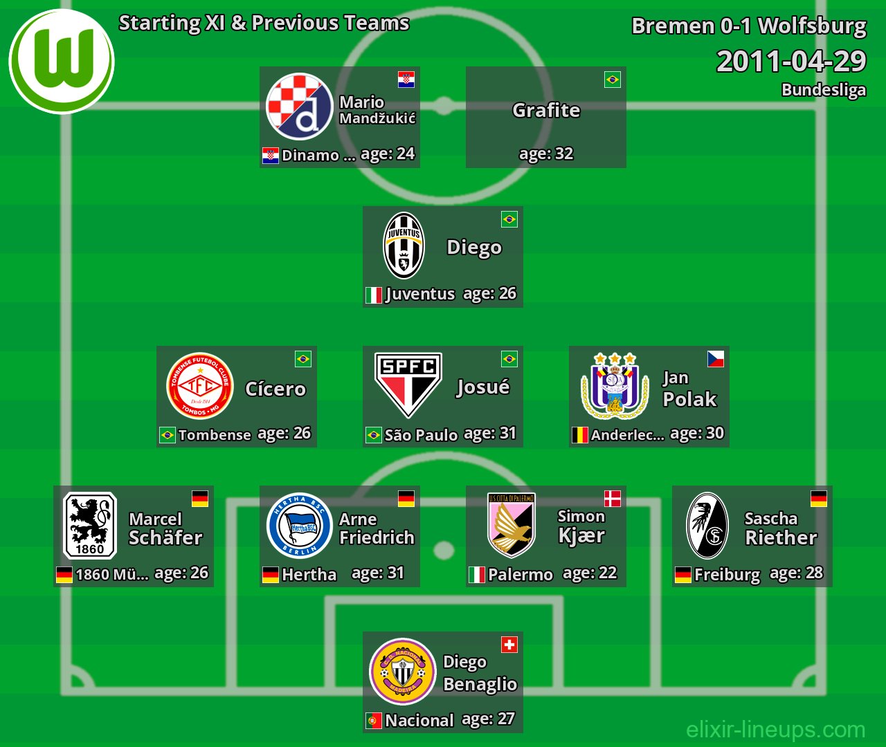 Wolfsburg Starting XI & Previous Teams 2011-04-29