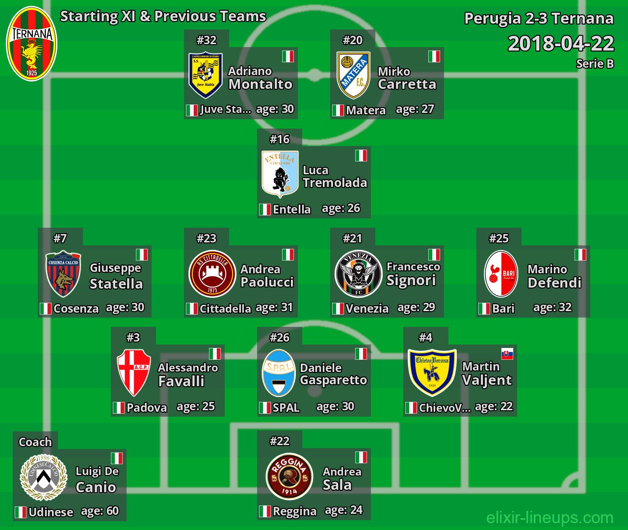 Ternana Starting XI & Previous Teams 2018-04-22
