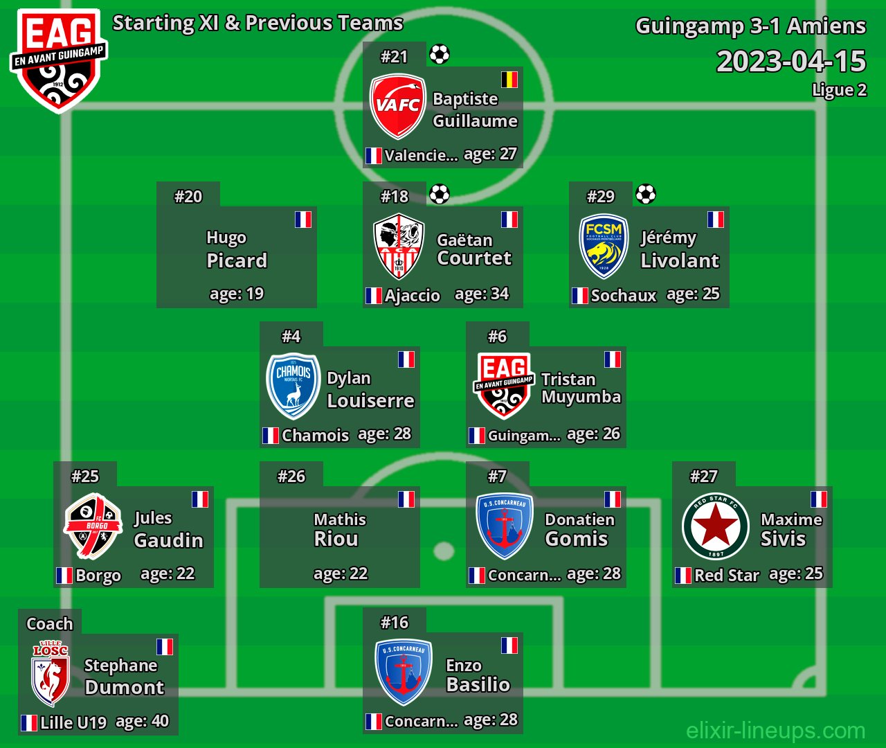 Guingamp Starting XI & Previous Teams 2023-04-15