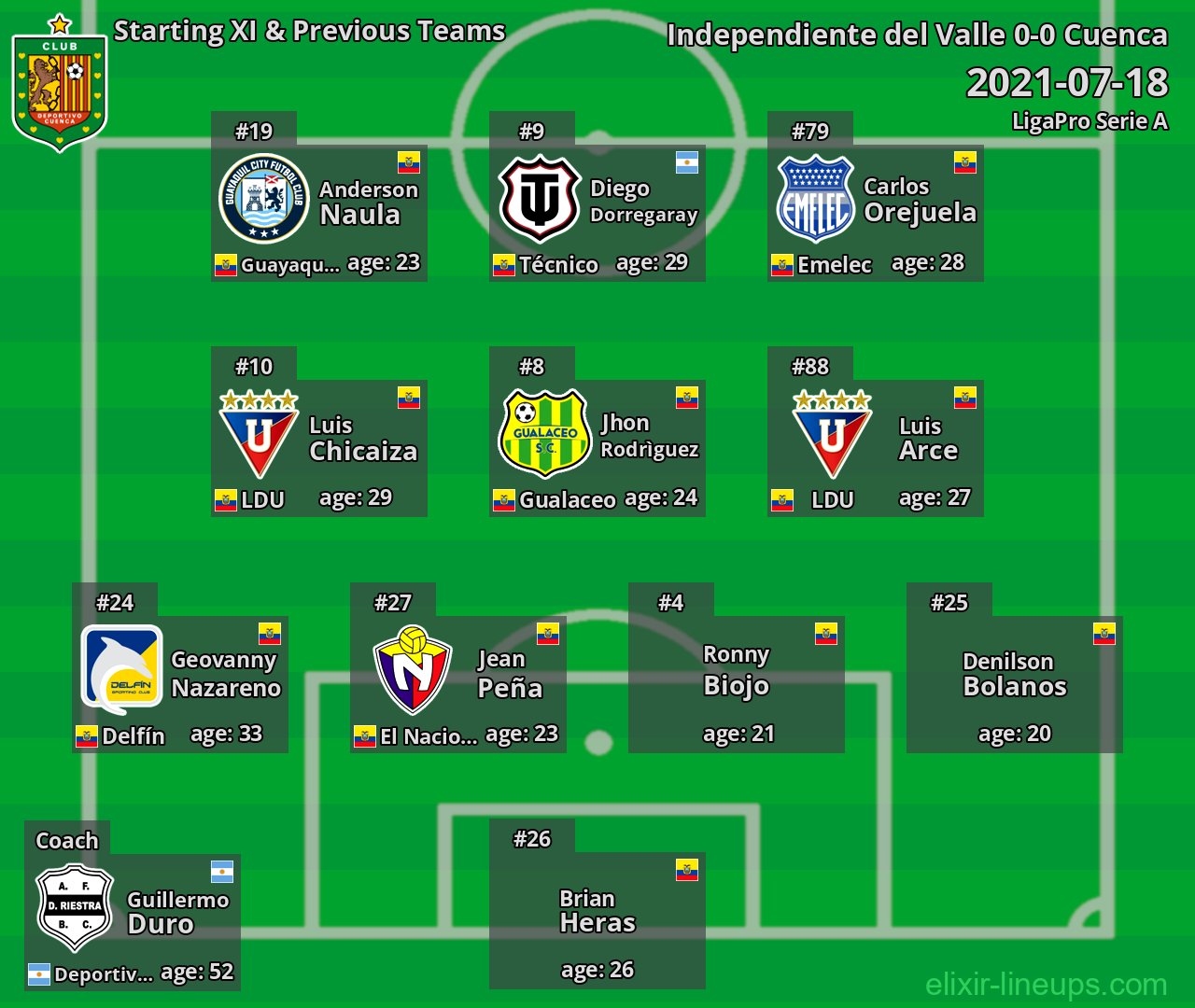 Cuenca Starting XI & Previous Teams 2021-07-18