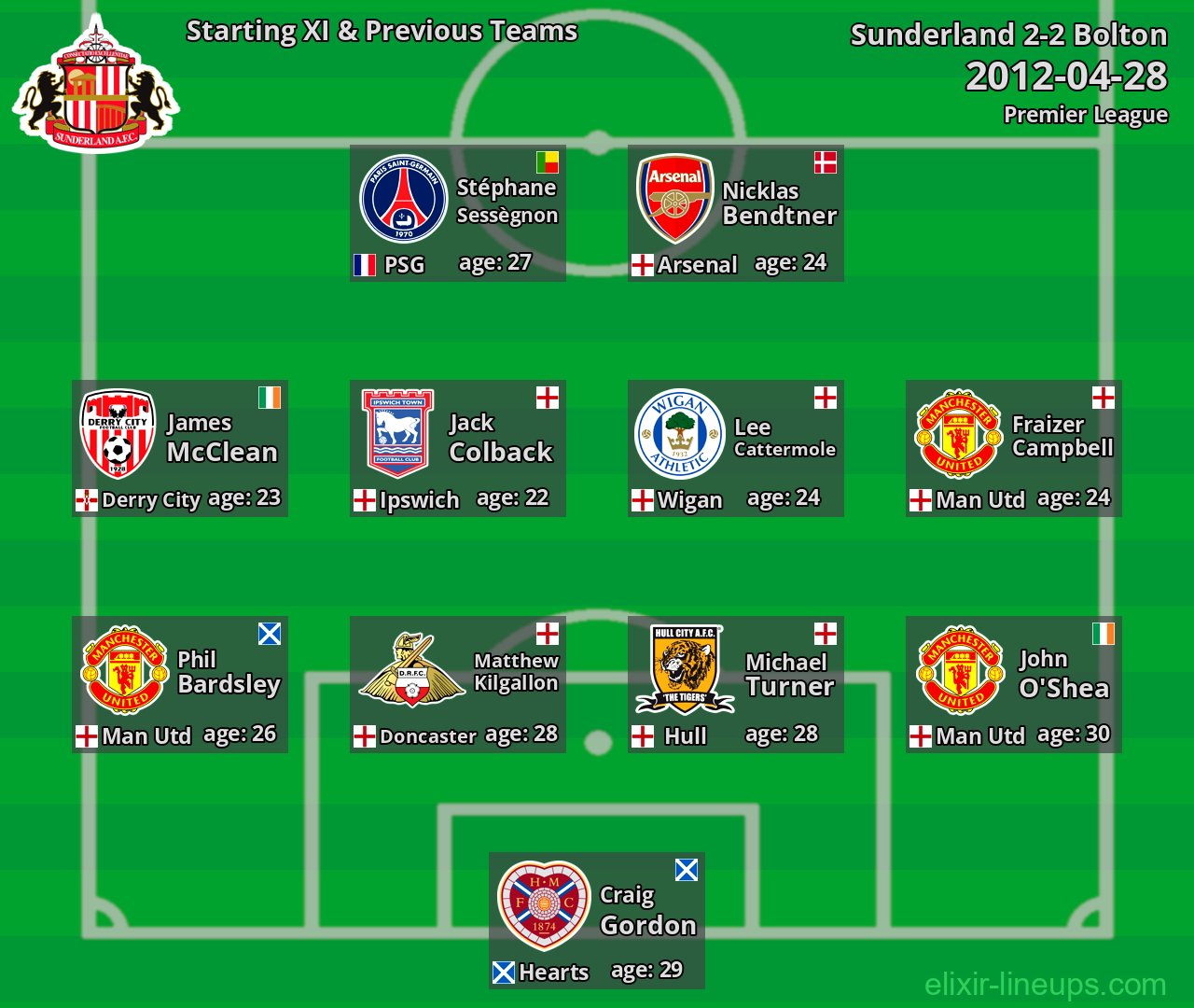 Sunderland Starting XI & Previous Teams 2012-04-28