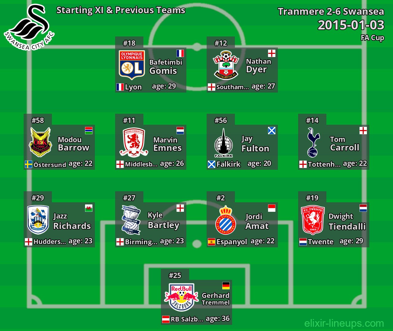 Swansea Starting XI & Previous Teams 2015-01-03