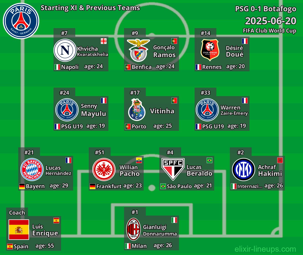 PSG Starting XI & Previous Teams 2025-06-20