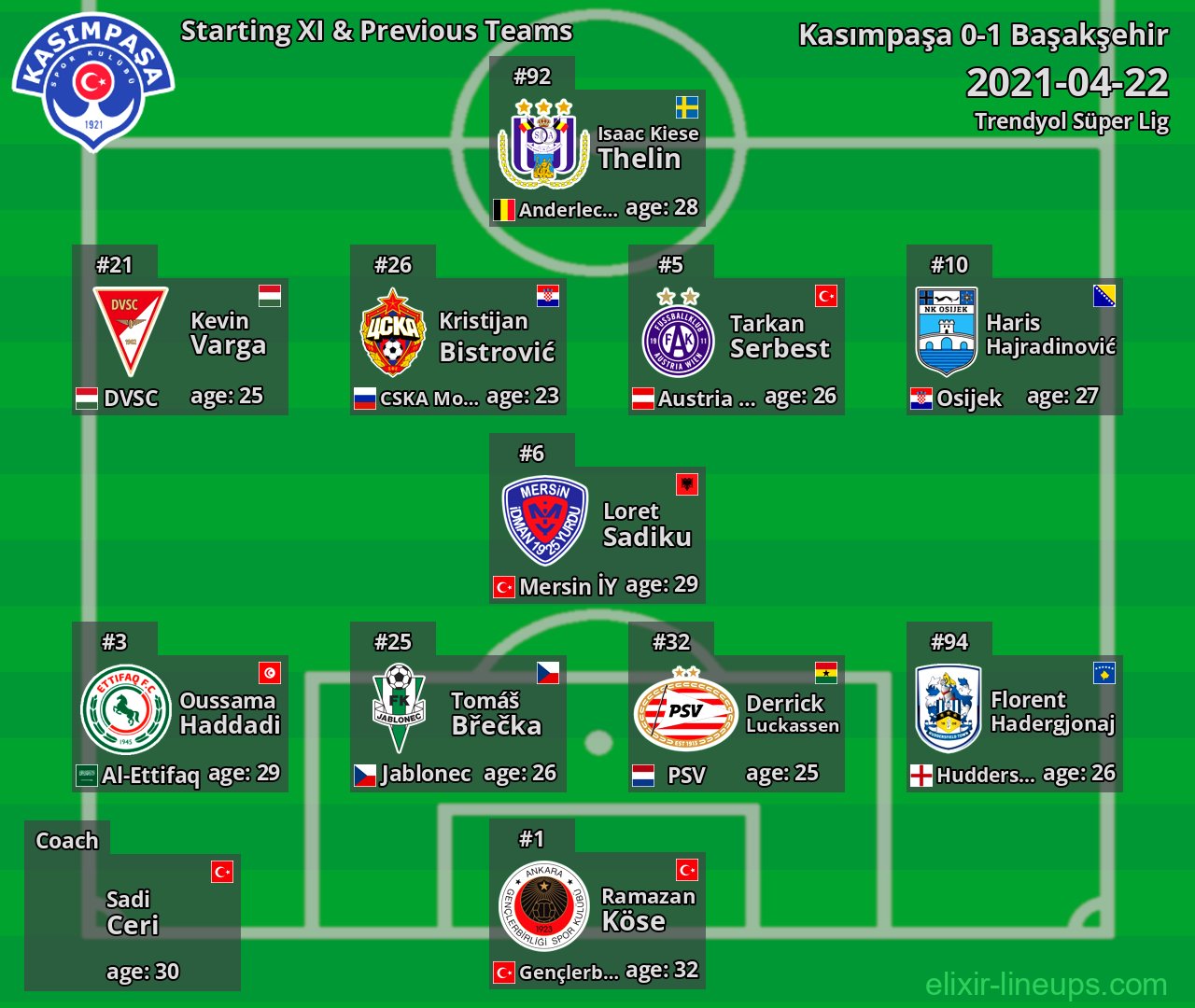 Kasımpaşa Starting XI & Previous Teams 2021-04-22