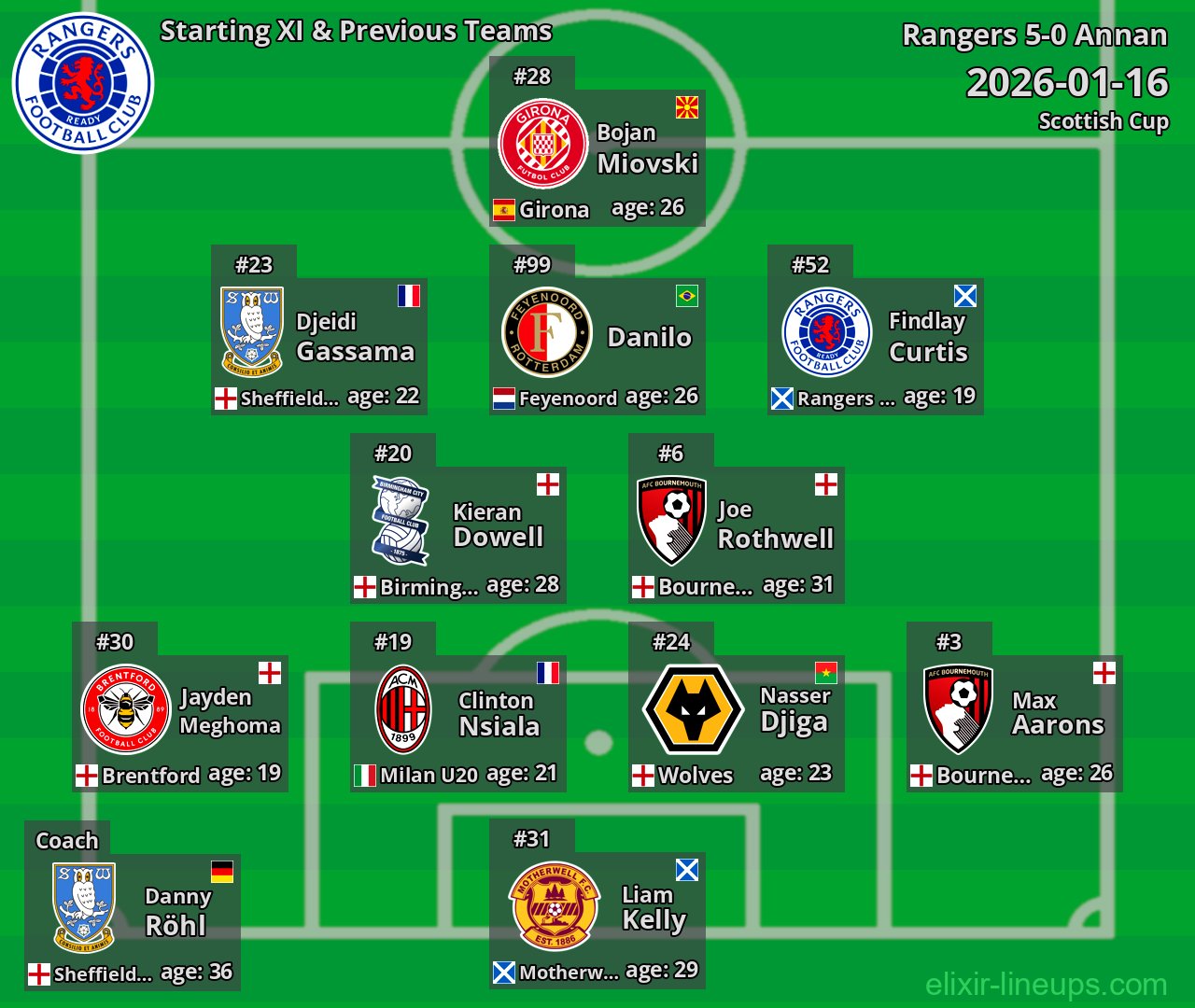 Rangers Starting XI & Previous Teams 2026-01-16