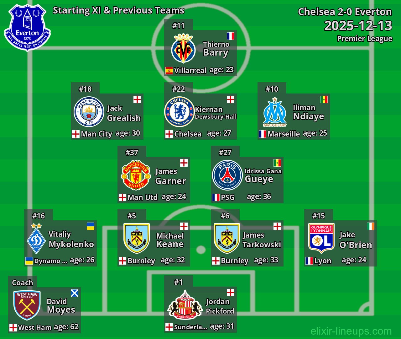 Everton Starting XI & Previous Teams 2025-12-13