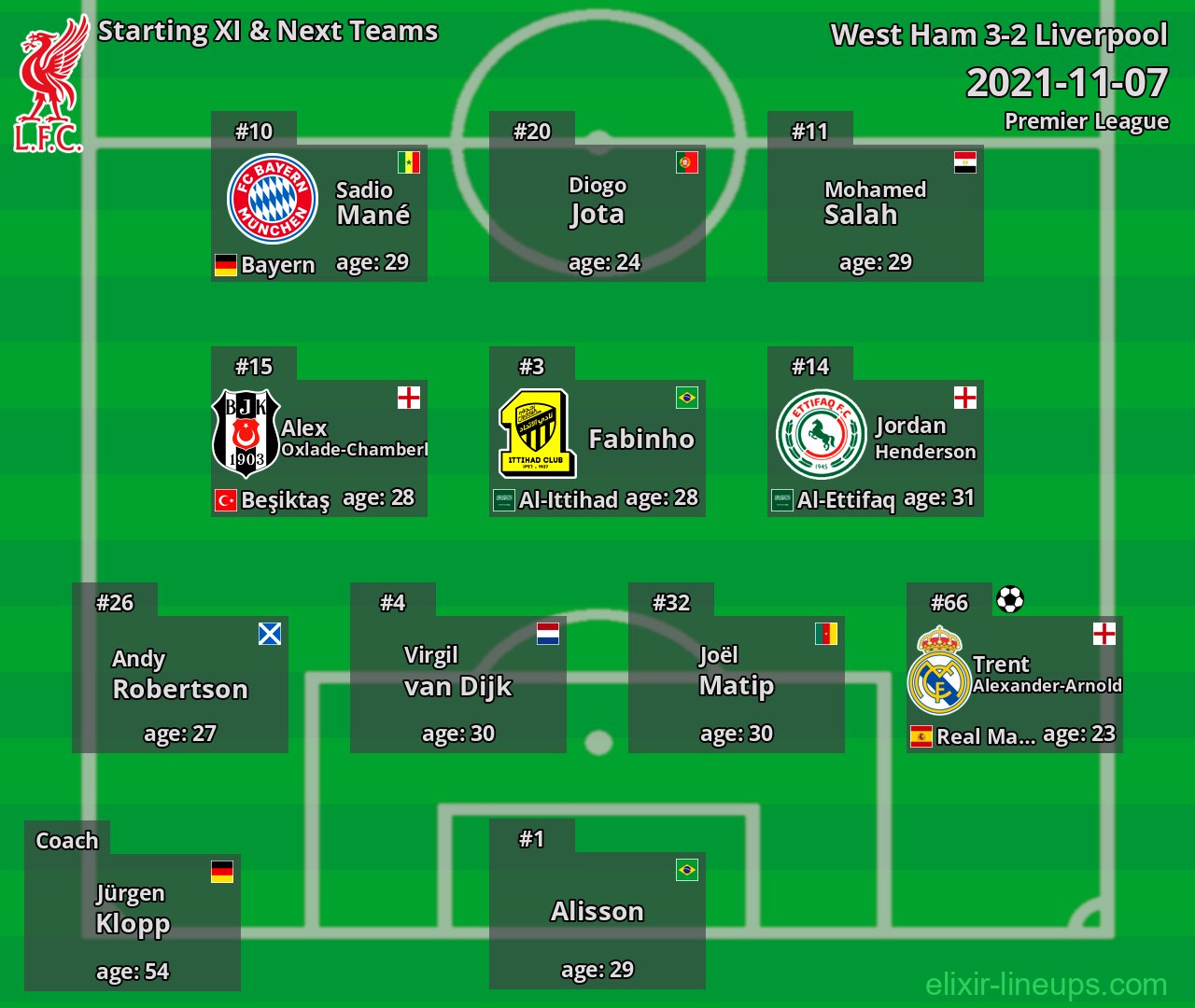 Liverpool Starting XI & Next Teams 2021-11-07