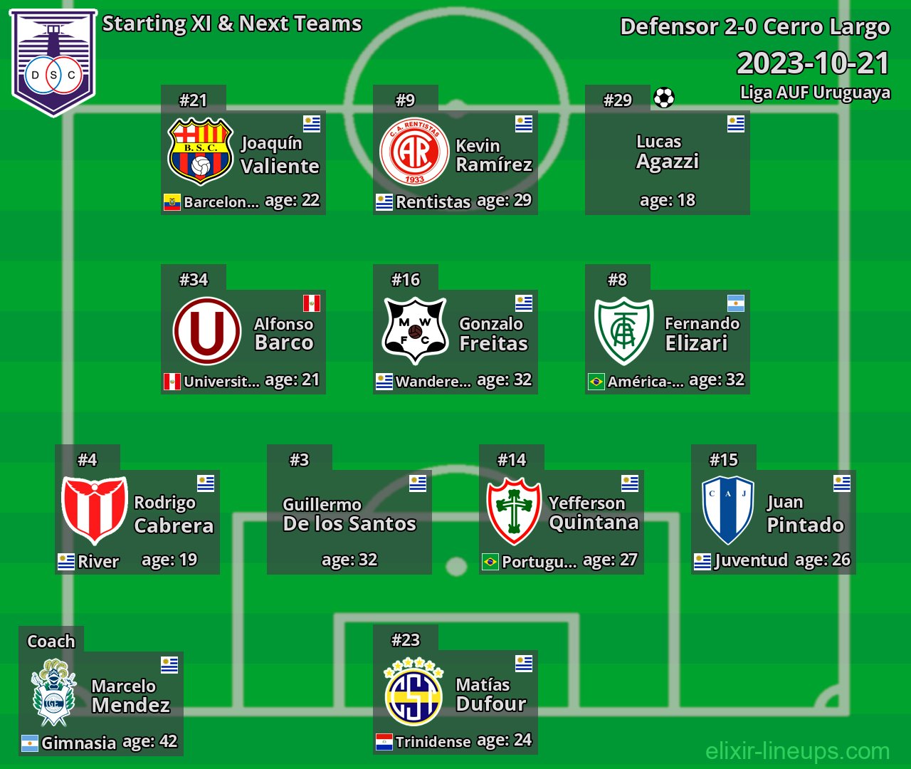 Defensor Starting XI & Next Teams 2023-10-21