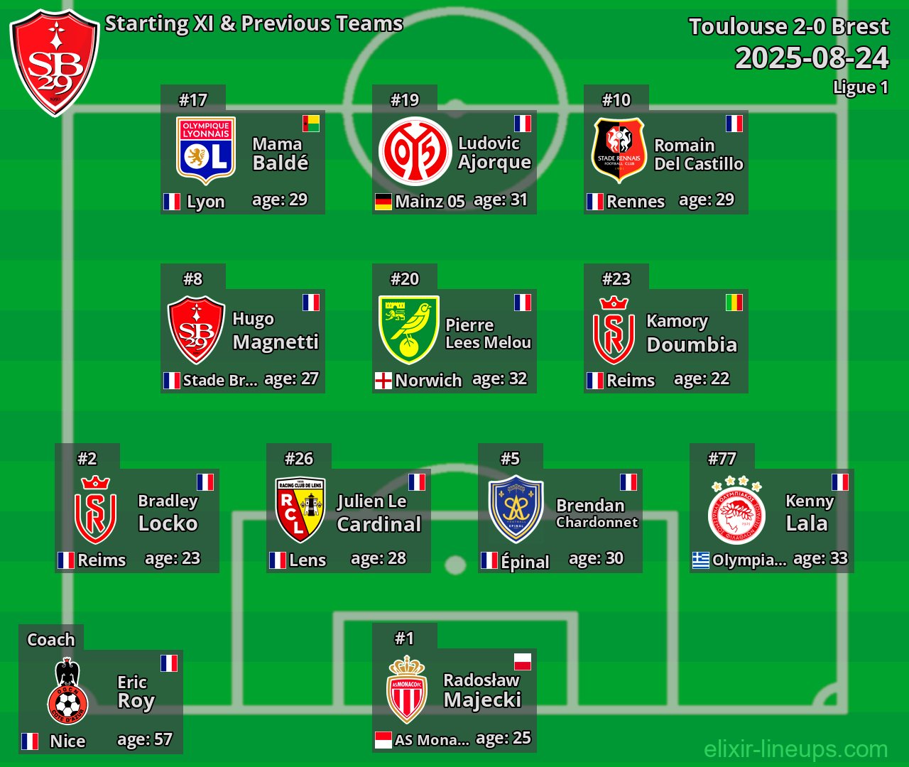 Brest Starting XI & Previous Teams 2025-08-24