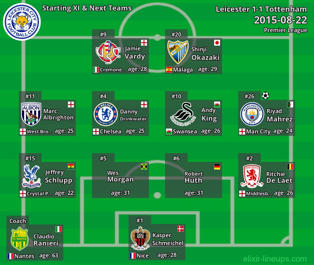 Leicester Starting XI & Next Teams 2015-08-22
