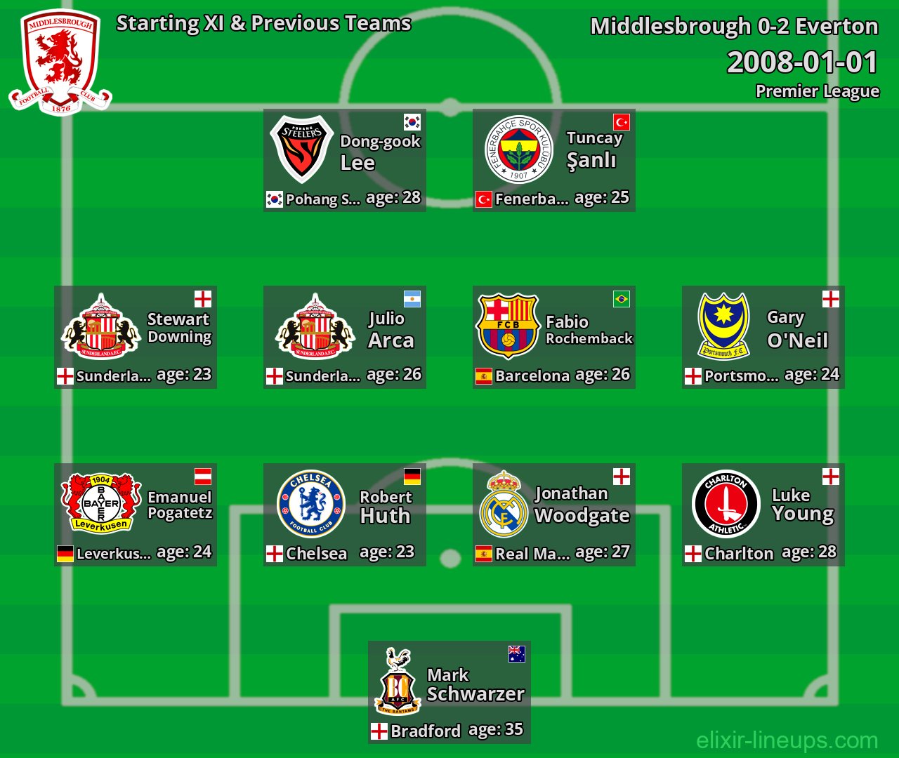 Middlesbrough Starting XI & Previous Teams 2008-01-01