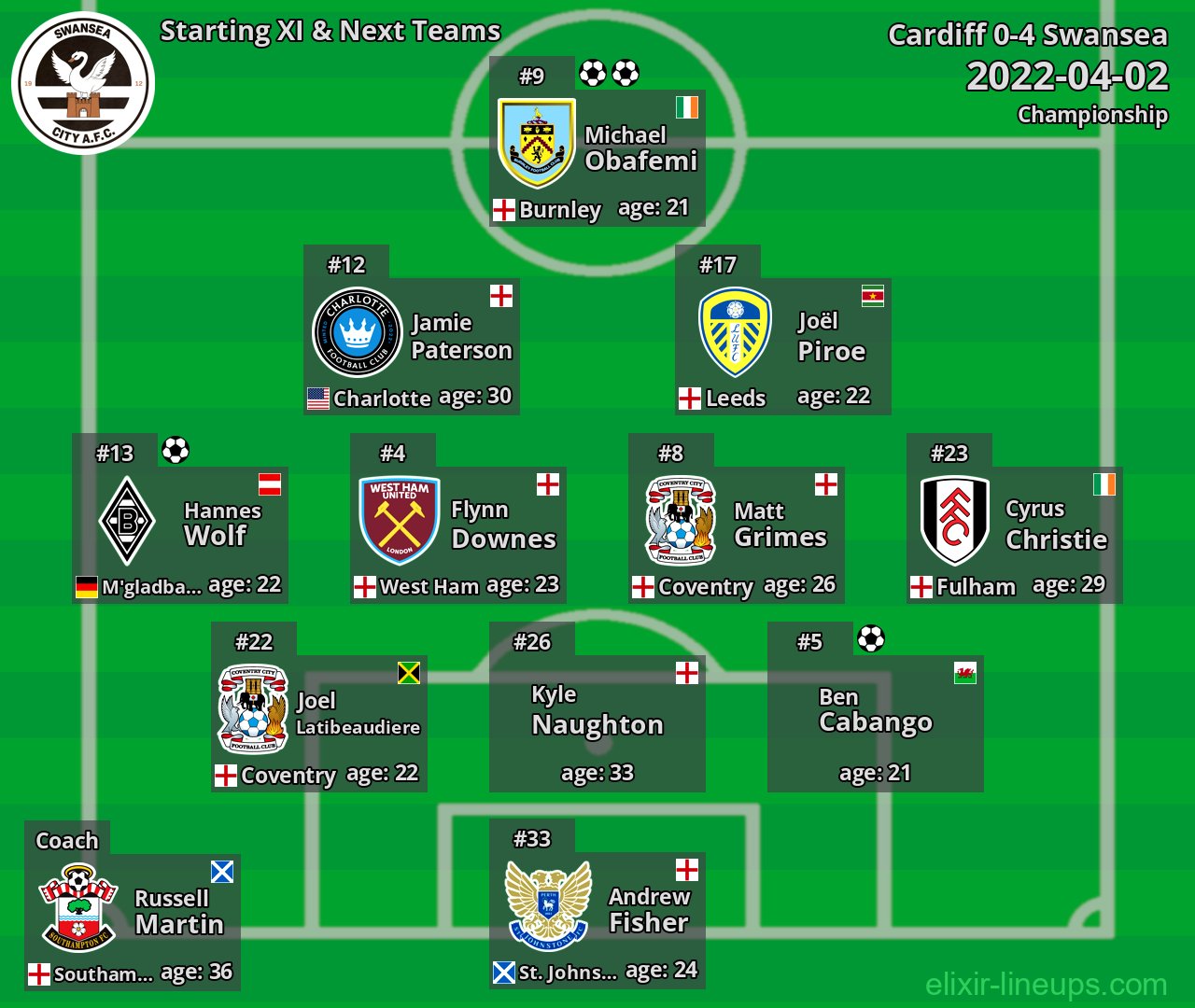 Swansea Starting XI & Next Teams 2022-04-02