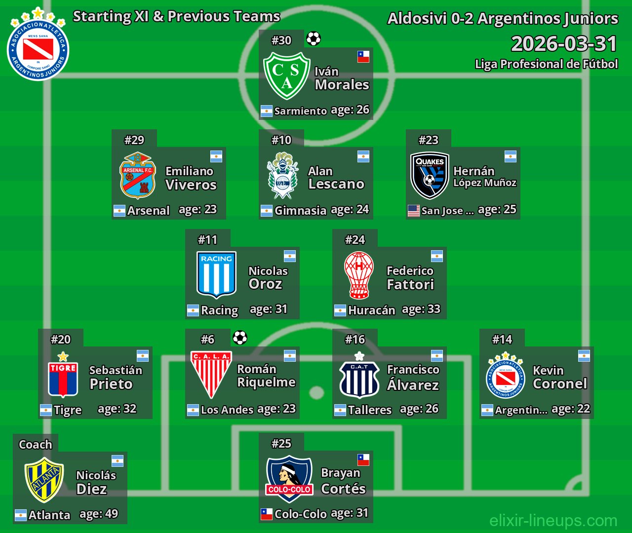 Argentinos Juniors Starting XI & Previous Teams 2026-03-31