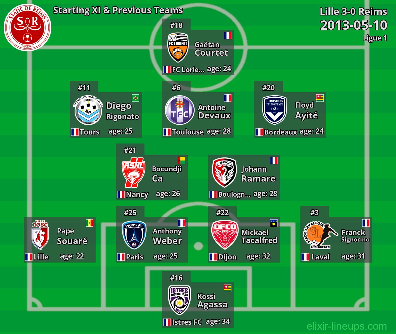 Reims Starting XI & Previous Teams 2013-05-10