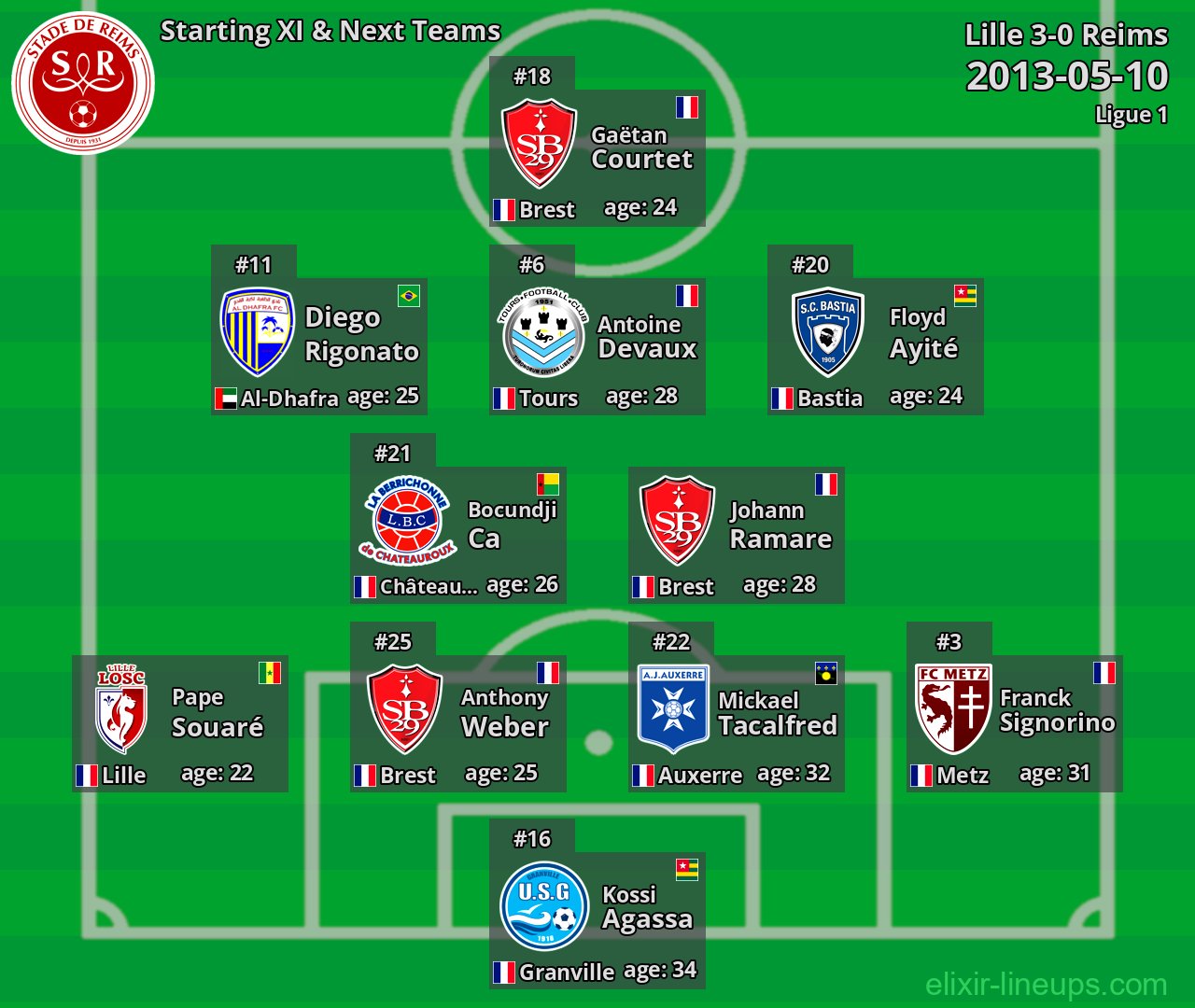 Reims Starting XI & Next Teams 2013-05-10