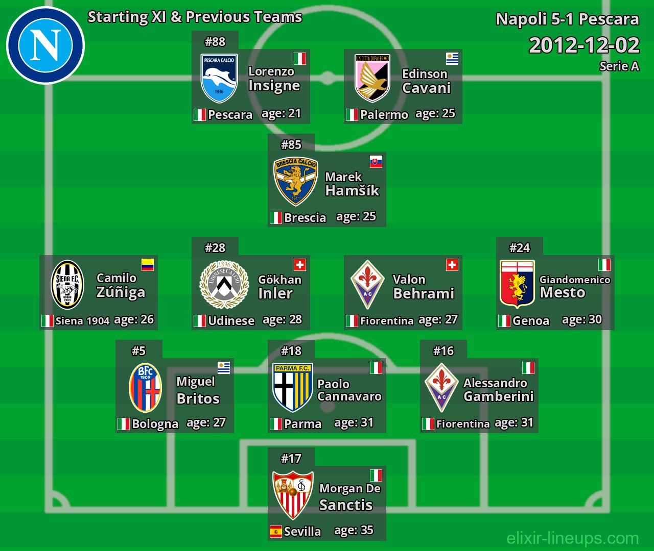Napoli Starting XI & Previous Teams 2012-12-02
