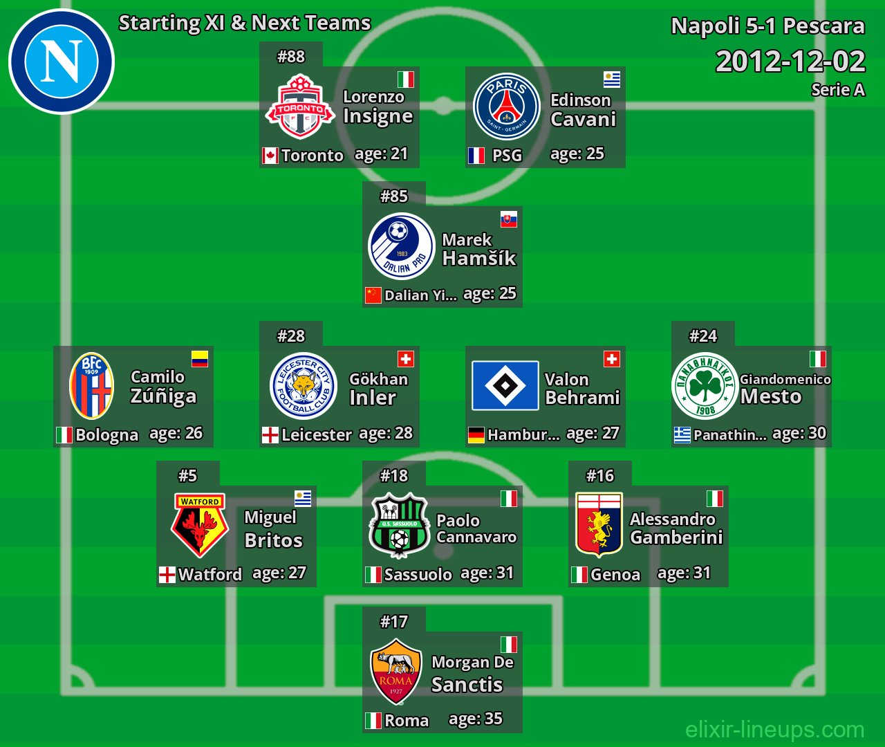 Napoli Starting XI & Next Teams 2012-12-02