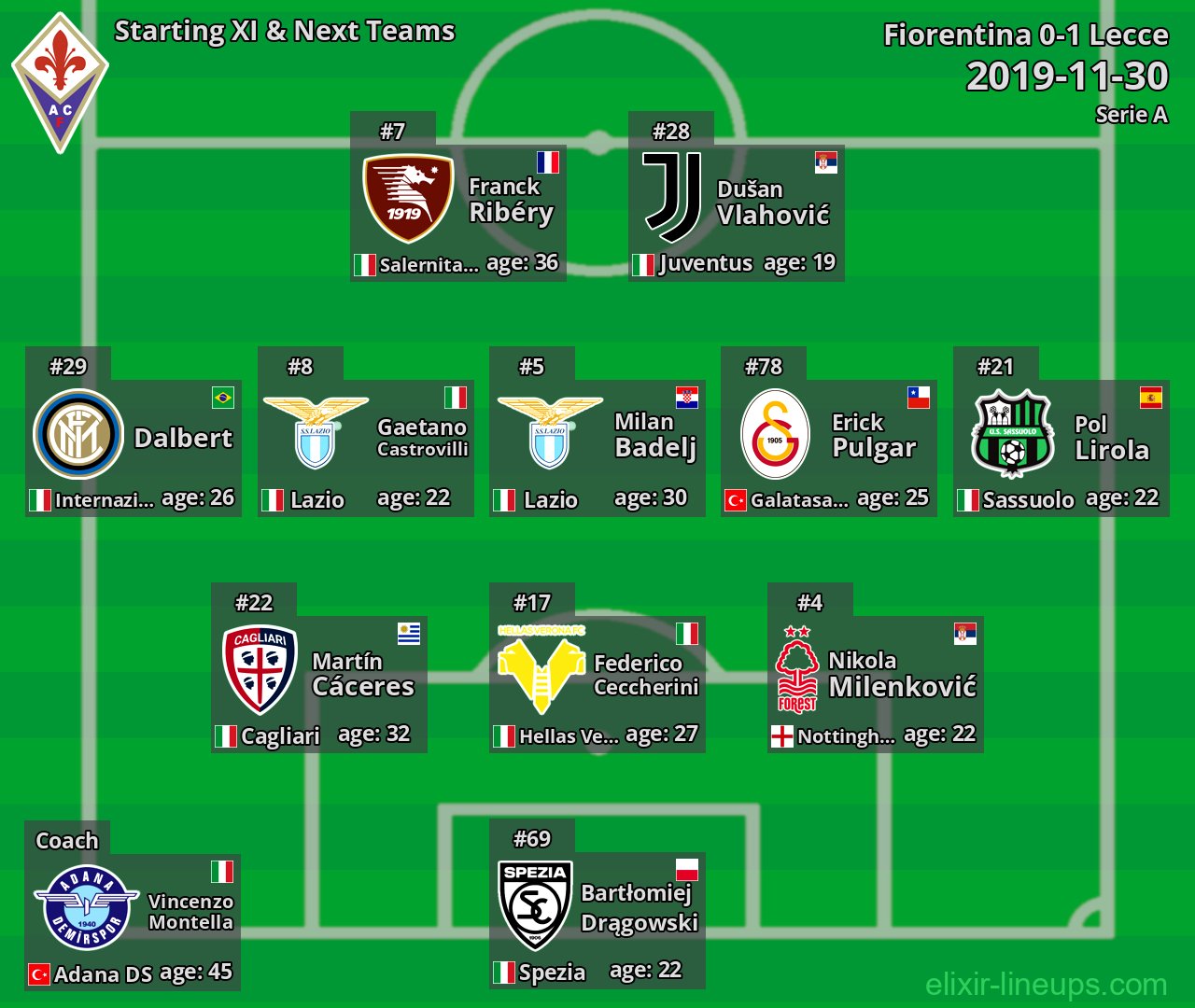 Fiorentina Starting XI & Next Teams 2019-11-30
