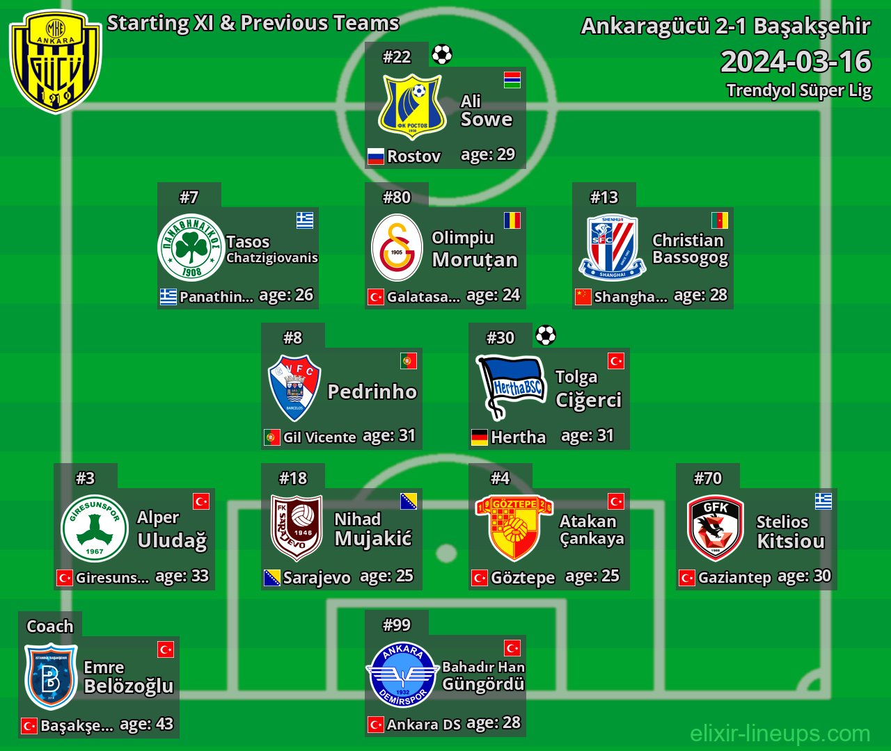 Ankaragücü Starting XI & Previous Teams 2024-03-16