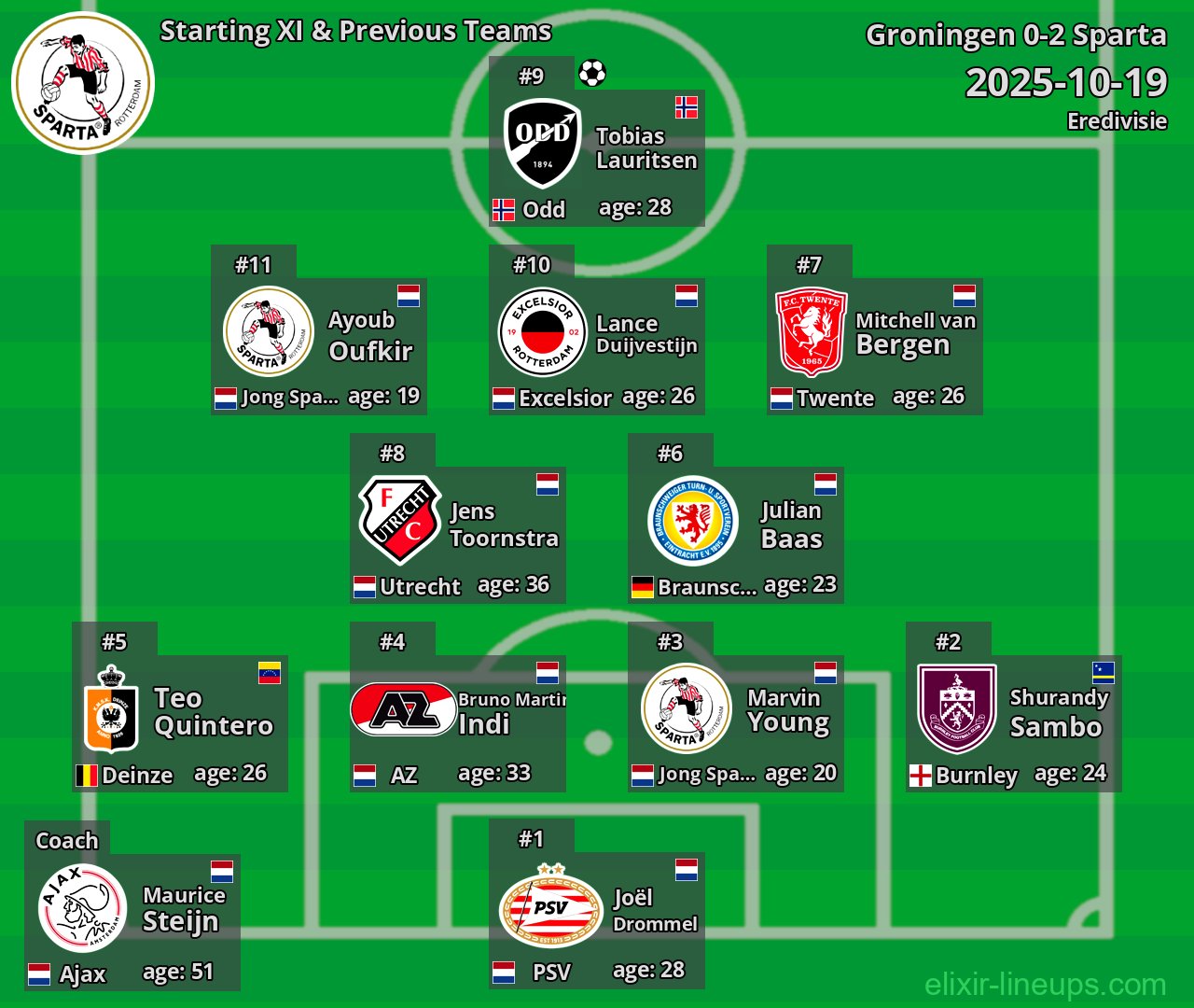 Sparta Starting XI & Previous Teams 2025-10-19