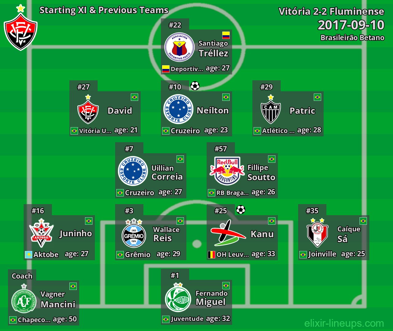 Vitória Starting XI & Previous Teams 2017-09-10