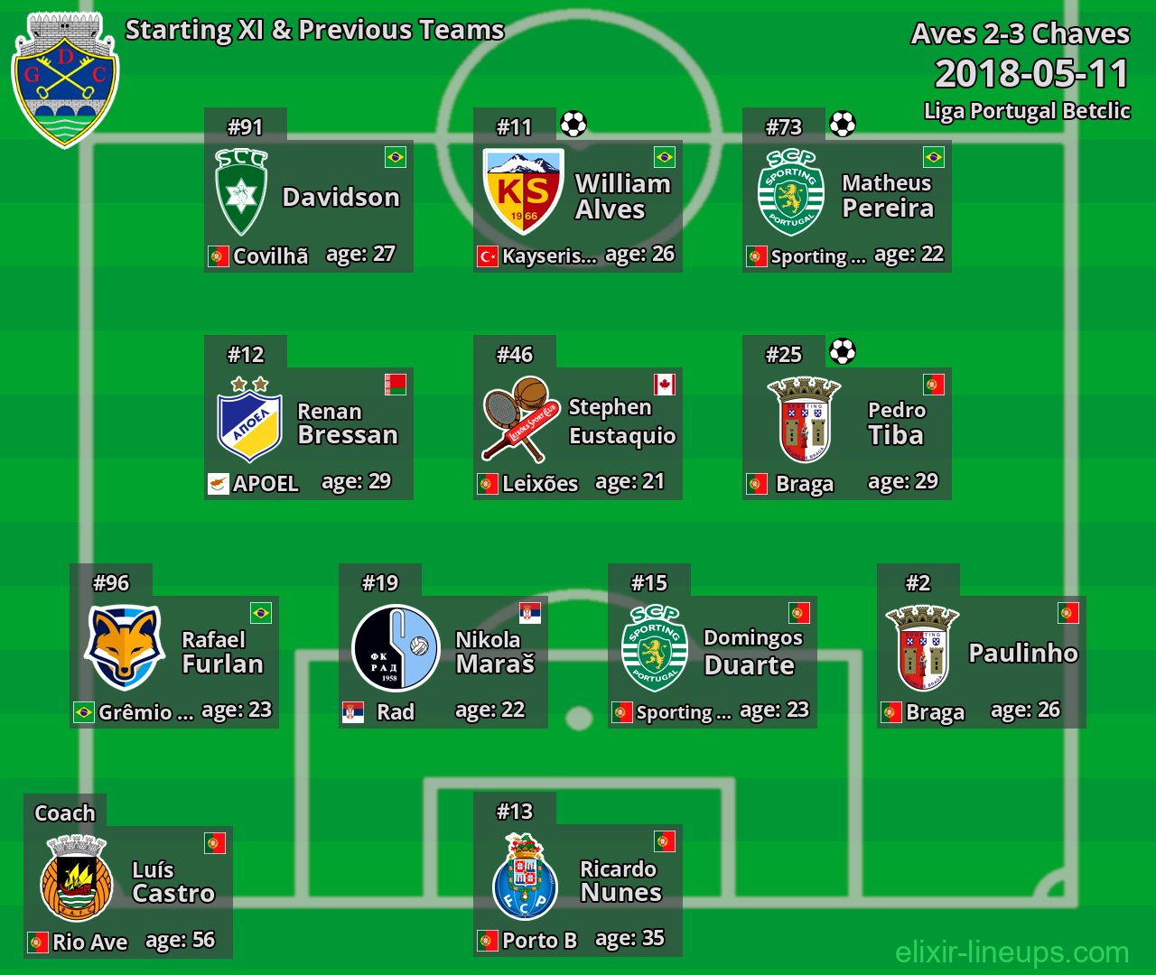 Chaves Starting XI & Previous Teams 2018-05-11