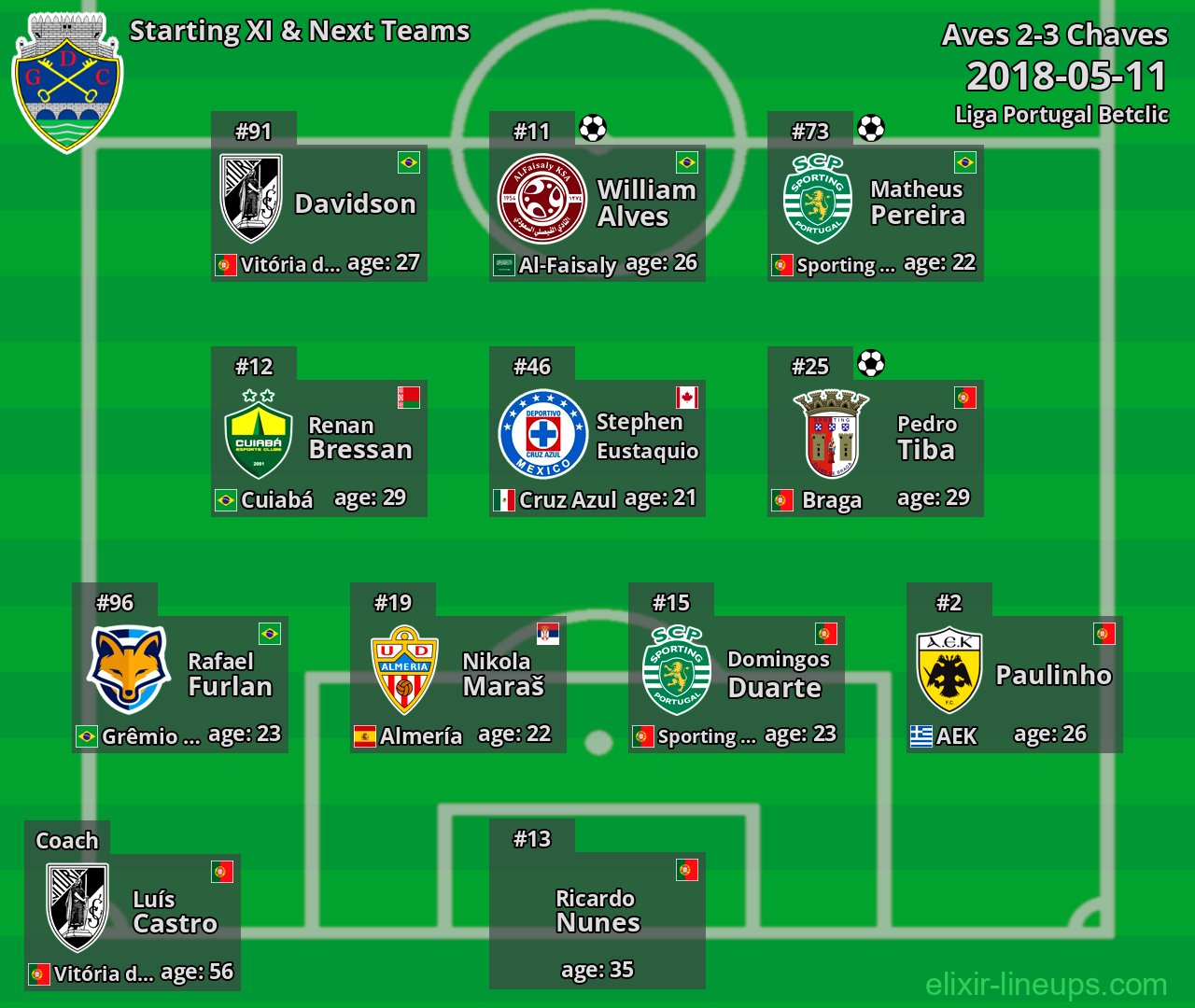 Chaves Starting XI & Next Teams 2018-05-11