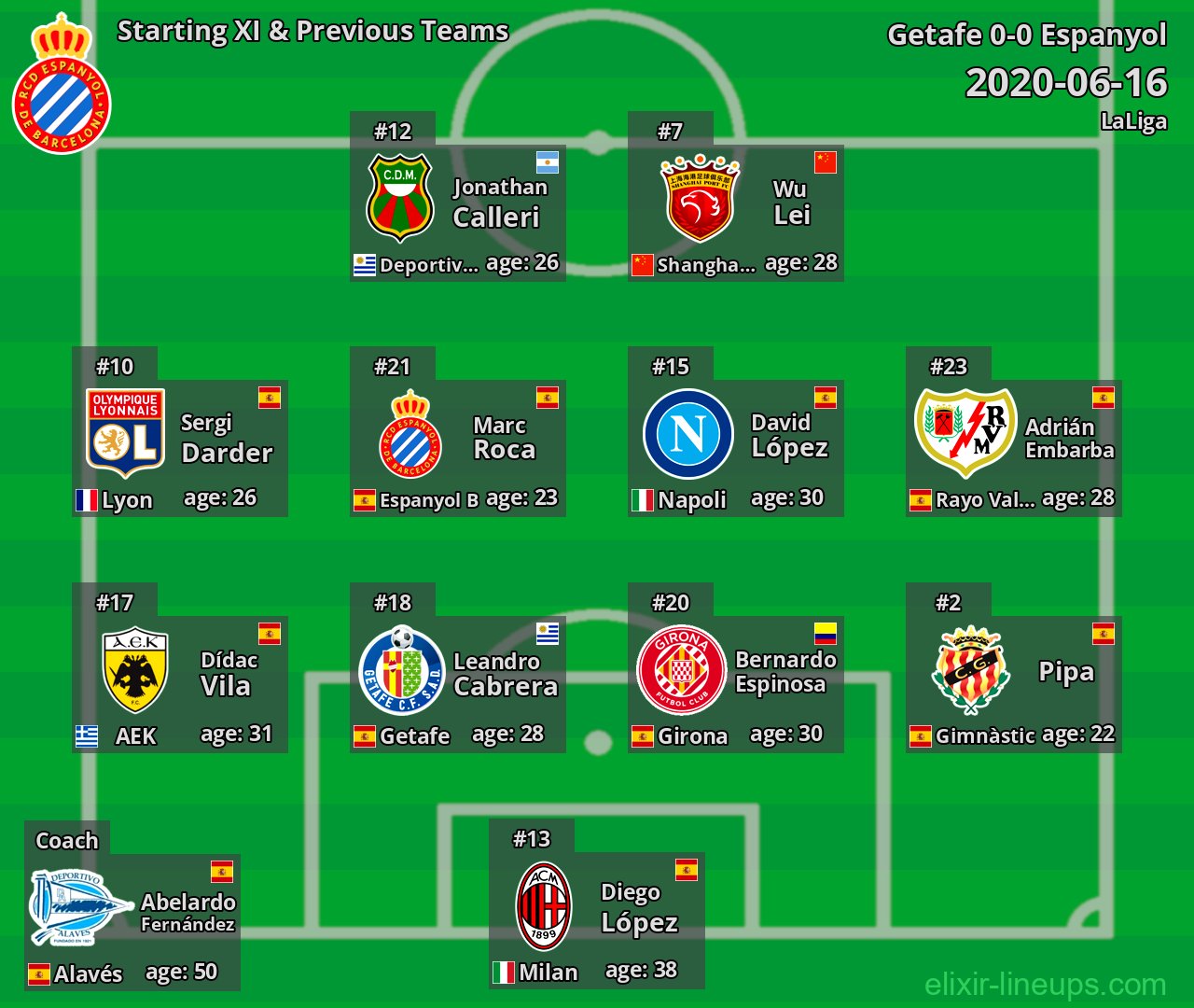 Espanyol Starting XI & Previous Teams 2020-06-16