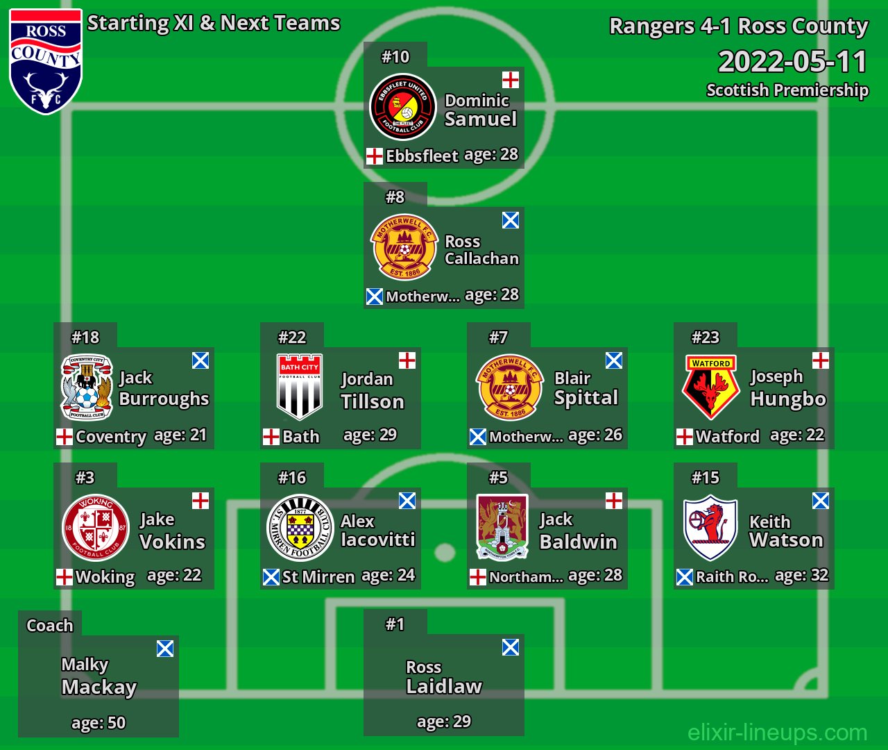 Ross County Starting XI & Next Teams 2022-05-11