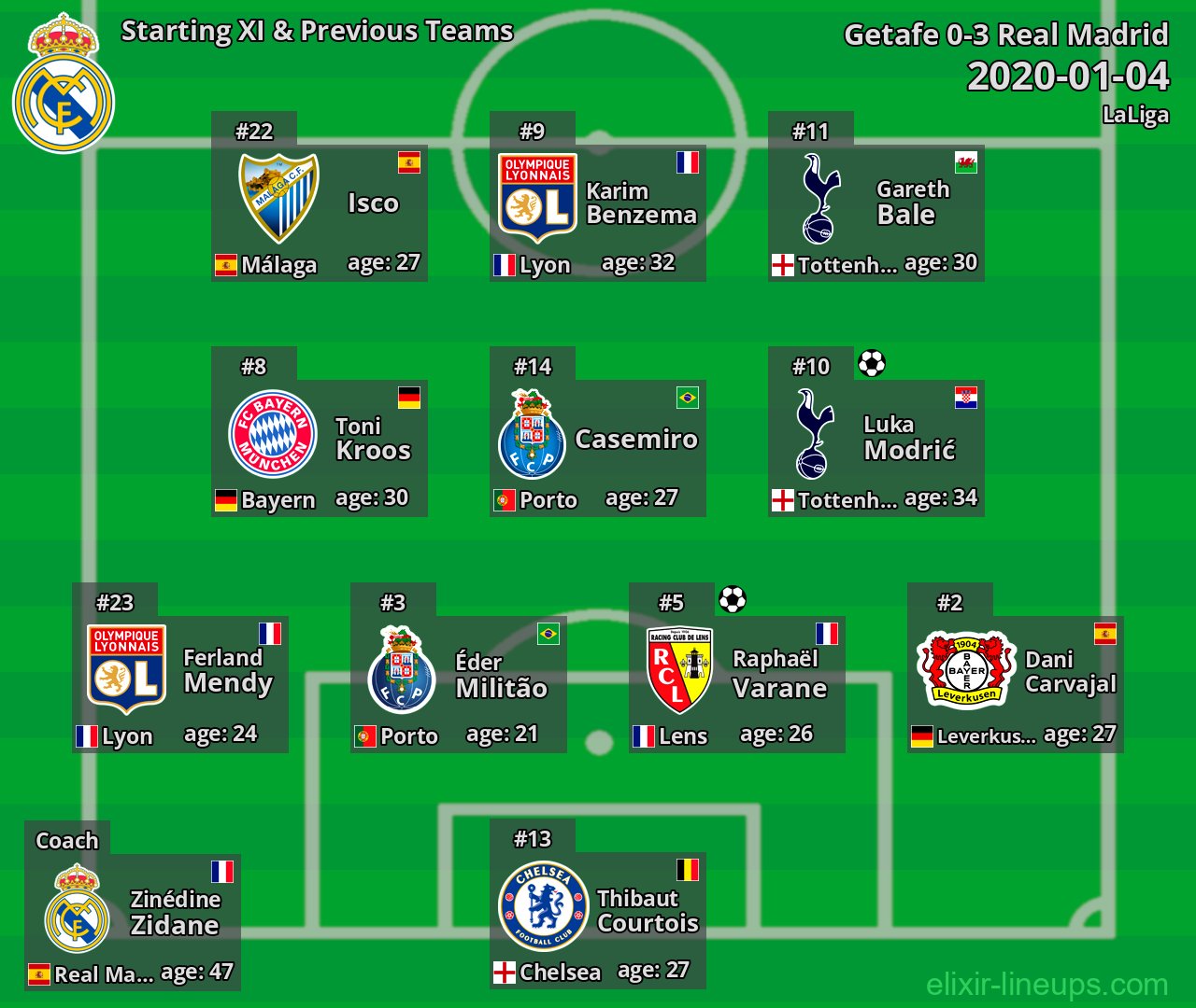 Real Madrid Starting XI & Previous Teams 2020-01-04